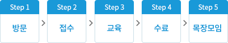 Step1:방문, Step2:접수, Step3:교육, Step4:수료, Step5:목장모임